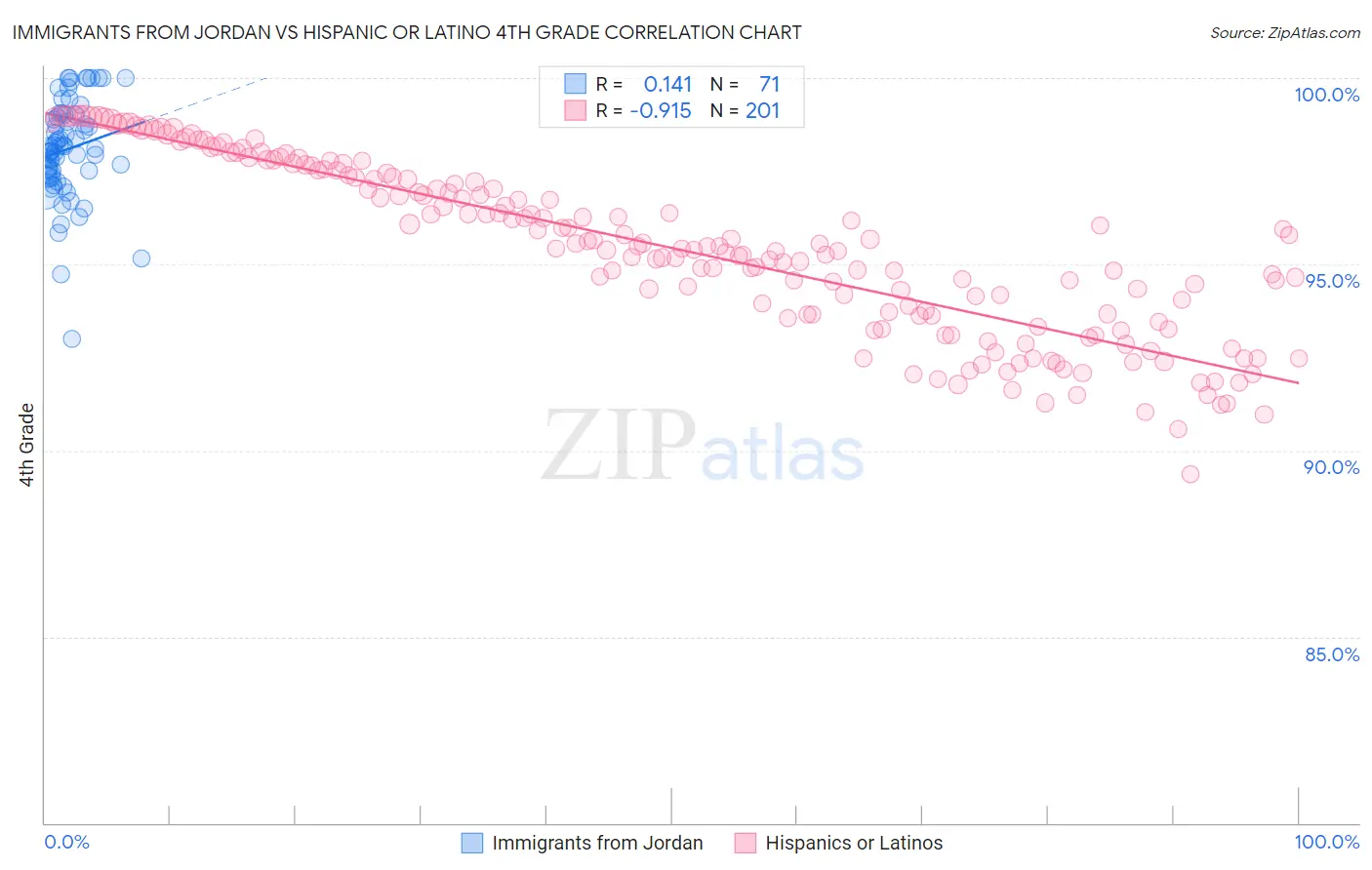 Immigrants from Jordan vs Hispanic or Latino 4th Grade