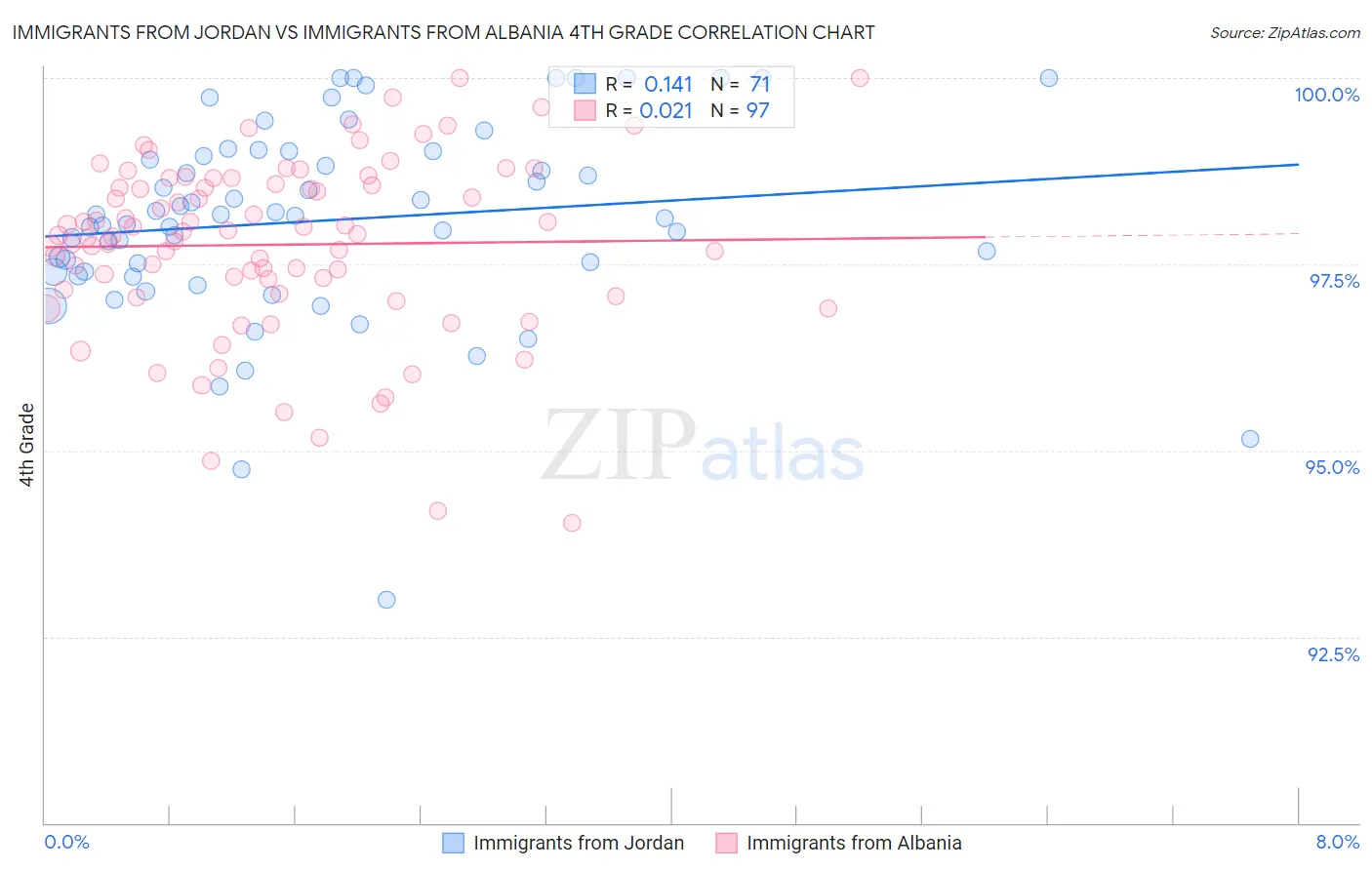 Immigrants from Jordan vs Immigrants from Albania 4th Grade