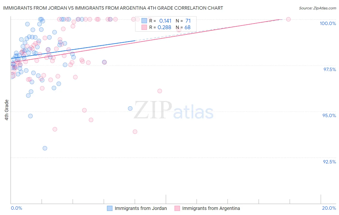 Immigrants from Jordan vs Immigrants from Argentina 4th Grade