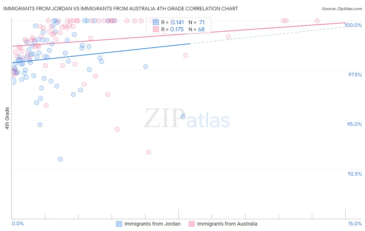 Immigrants from Jordan vs Immigrants from Australia 4th Grade
