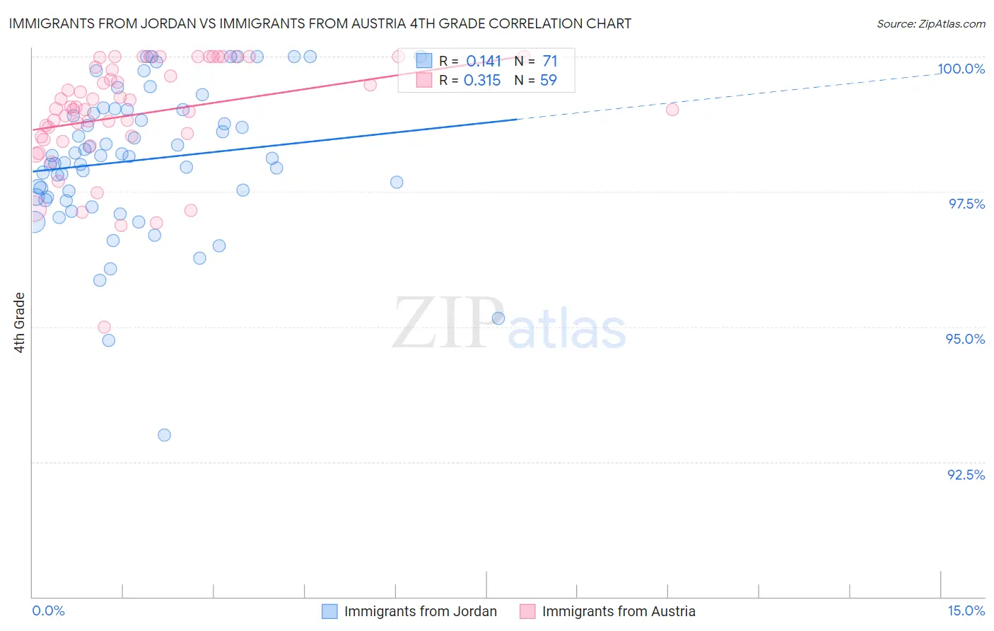 Immigrants from Jordan vs Immigrants from Austria 4th Grade