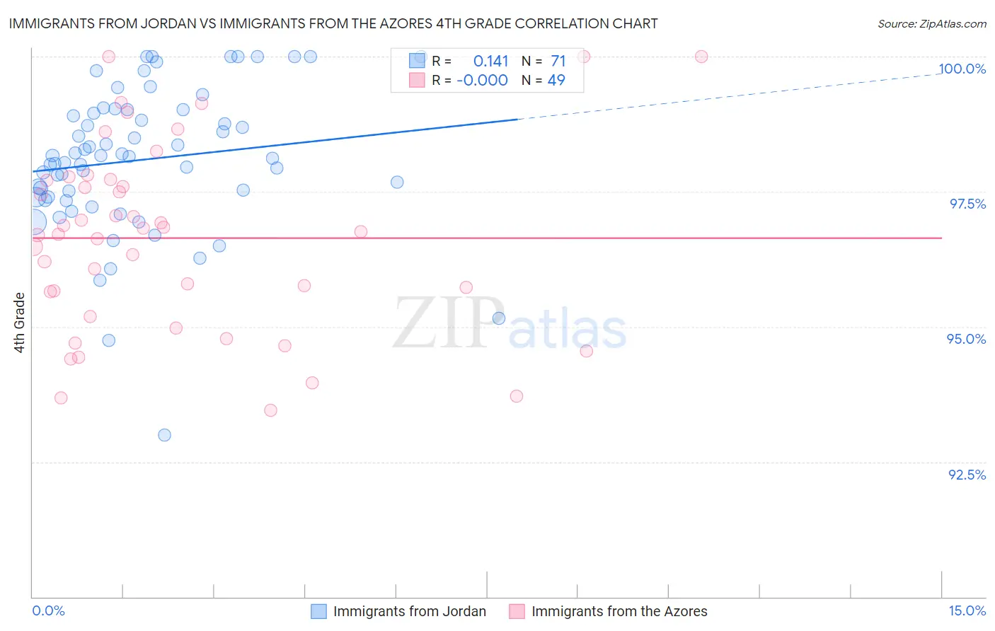 Immigrants from Jordan vs Immigrants from the Azores 4th Grade