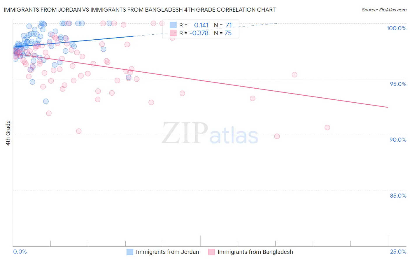 Immigrants from Jordan vs Immigrants from Bangladesh 4th Grade