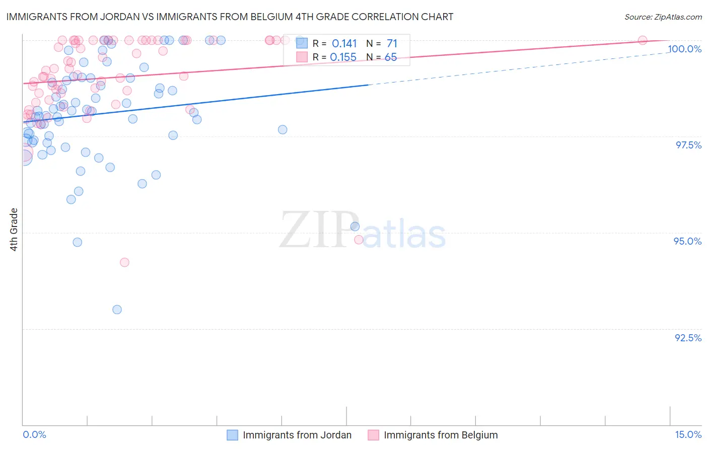 Immigrants from Jordan vs Immigrants from Belgium 4th Grade