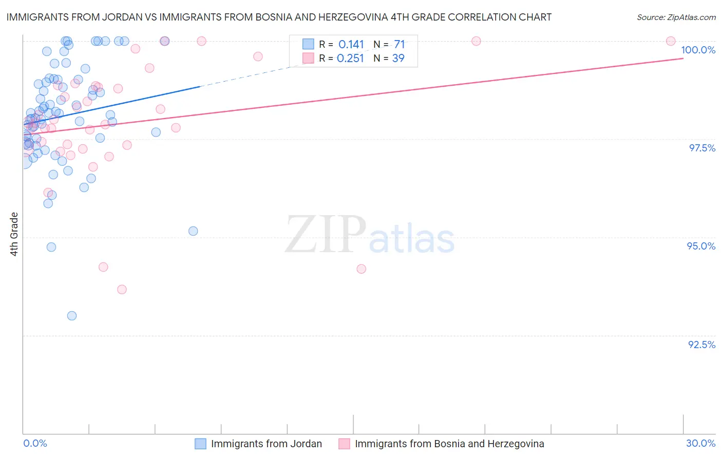 Immigrants from Jordan vs Immigrants from Bosnia and Herzegovina 4th Grade
