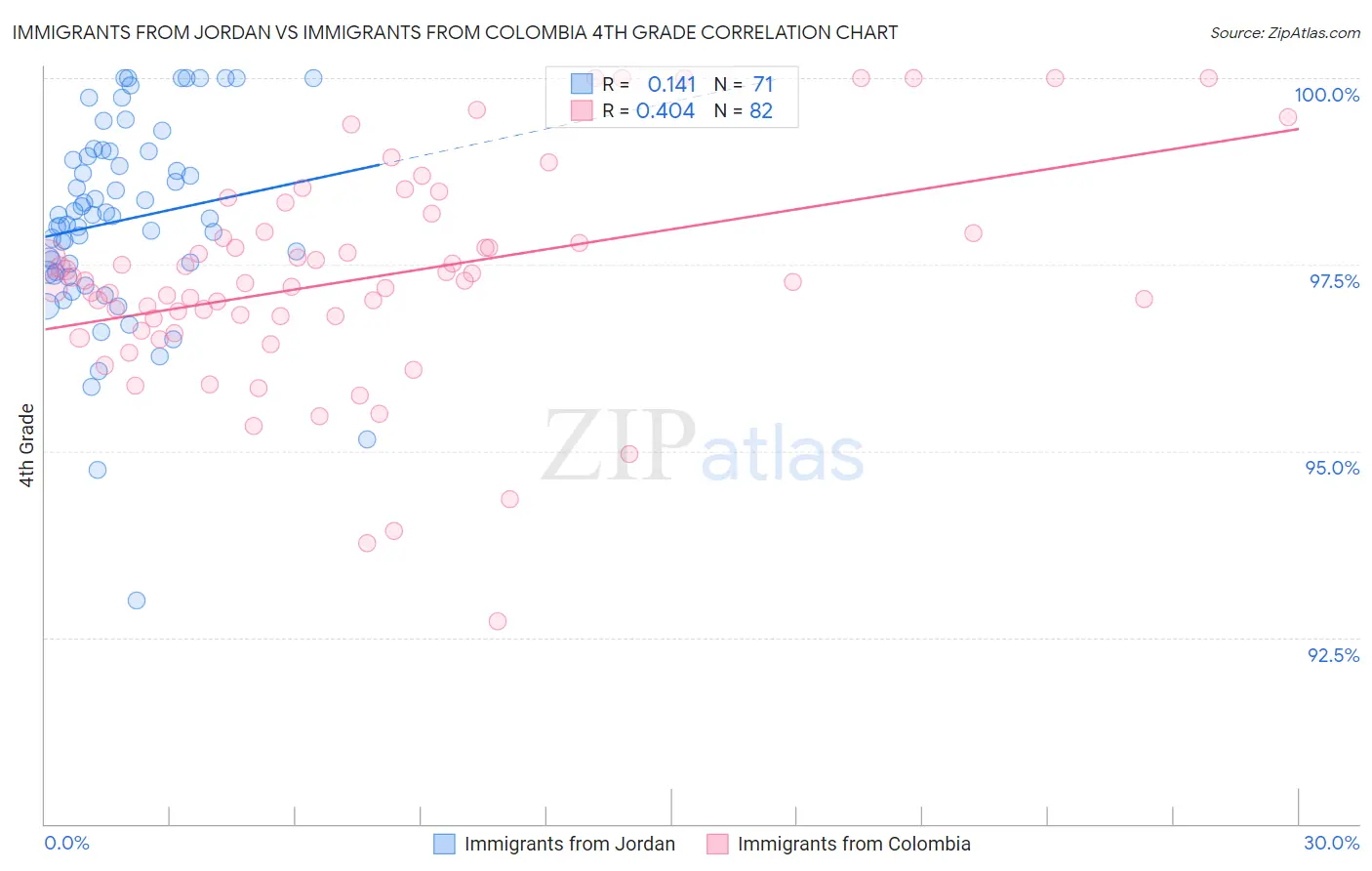 Immigrants from Jordan vs Immigrants from Colombia 4th Grade