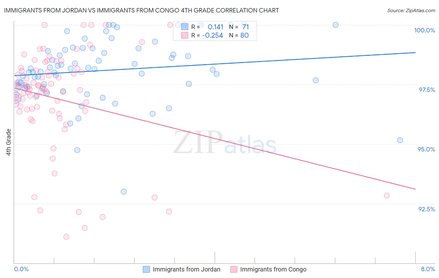 Immigrants from Jordan vs Immigrants from Congo 4th Grade