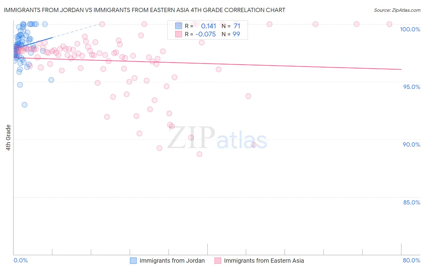 Immigrants from Jordan vs Immigrants from Eastern Asia 4th Grade