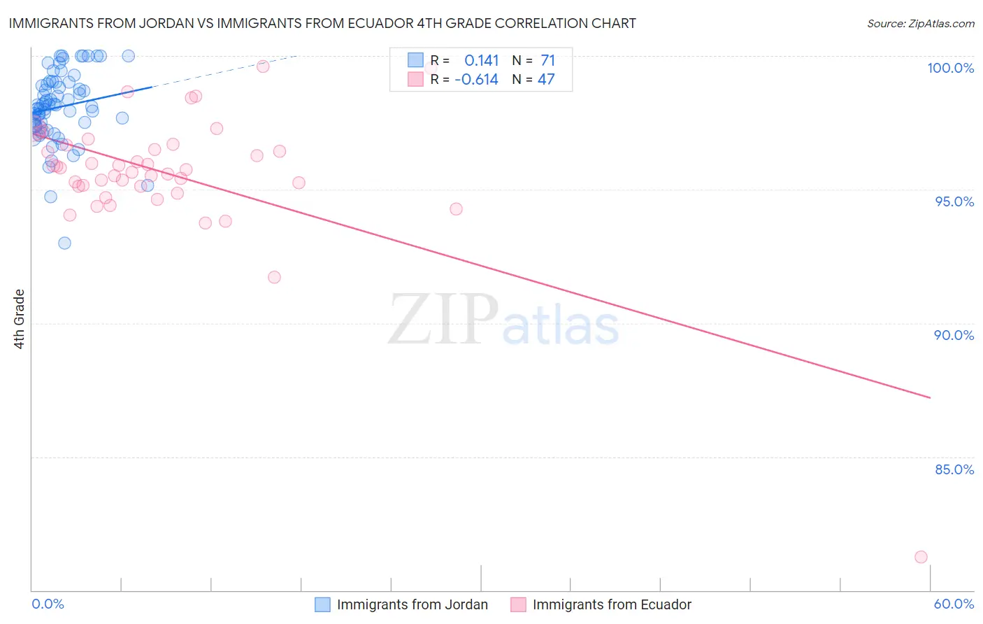 Immigrants from Jordan vs Immigrants from Ecuador 4th Grade