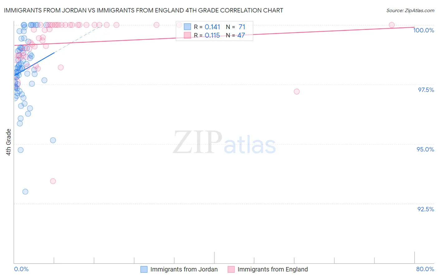 Immigrants from Jordan vs Immigrants from England 4th Grade