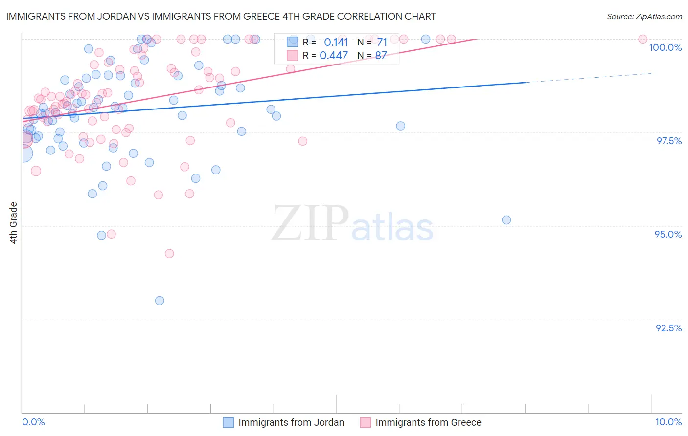 Immigrants from Jordan vs Immigrants from Greece 4th Grade