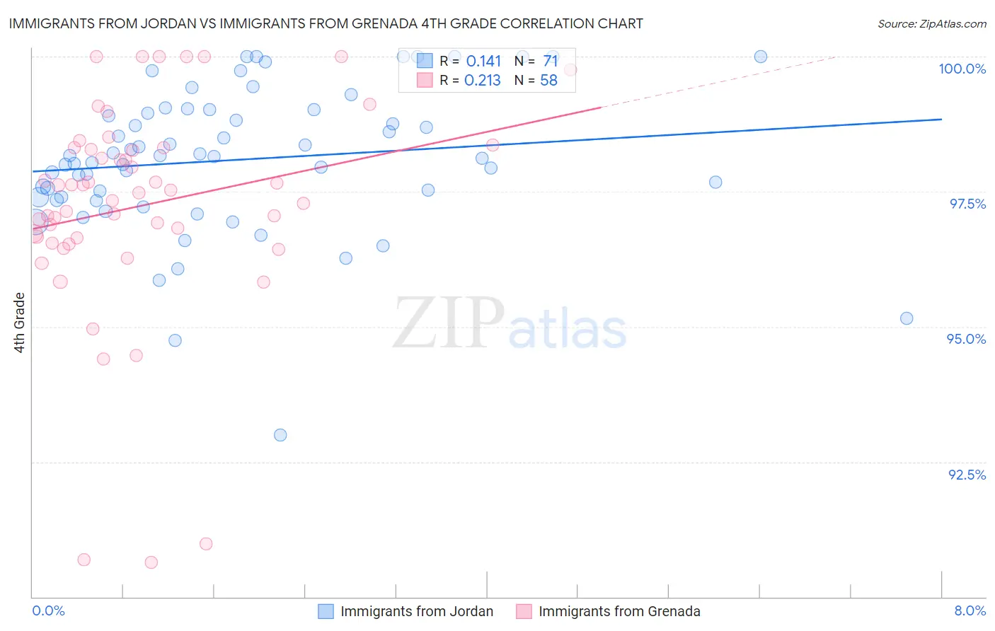 Immigrants from Jordan vs Immigrants from Grenada 4th Grade