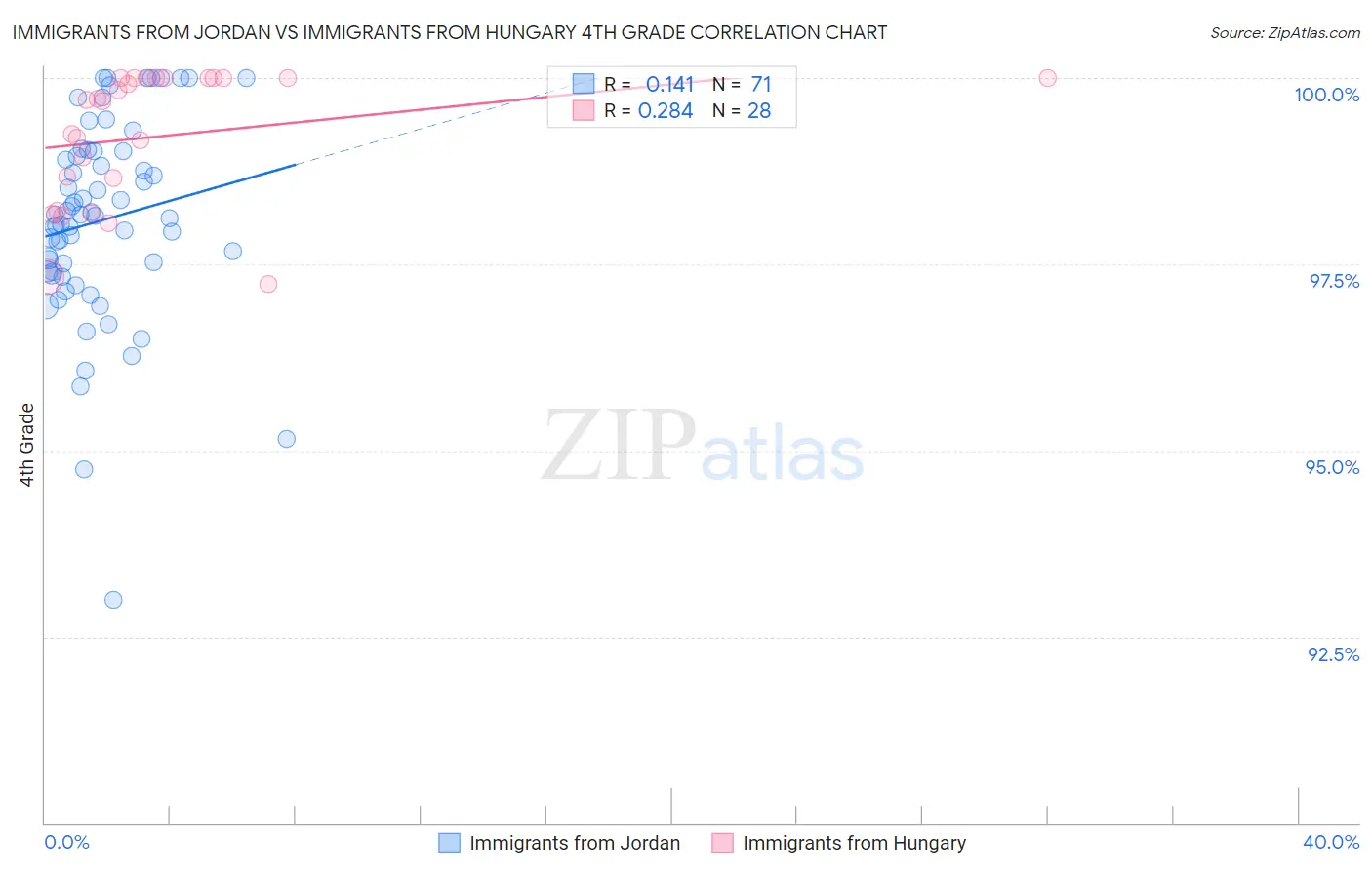 Immigrants from Jordan vs Immigrants from Hungary 4th Grade