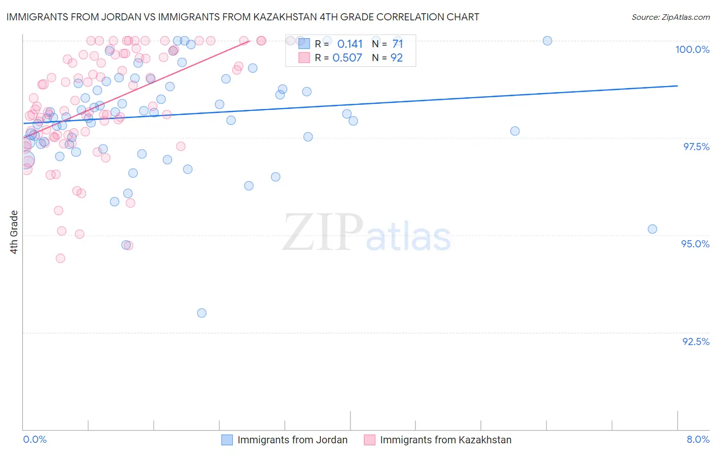 Immigrants from Jordan vs Immigrants from Kazakhstan 4th Grade