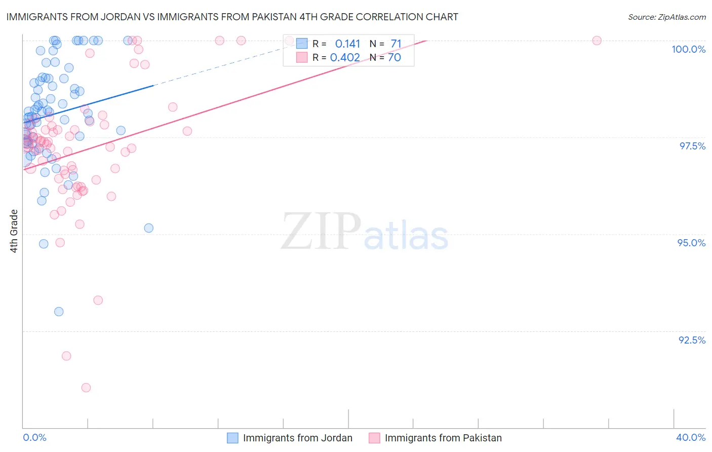 Immigrants from Jordan vs Immigrants from Pakistan 4th Grade