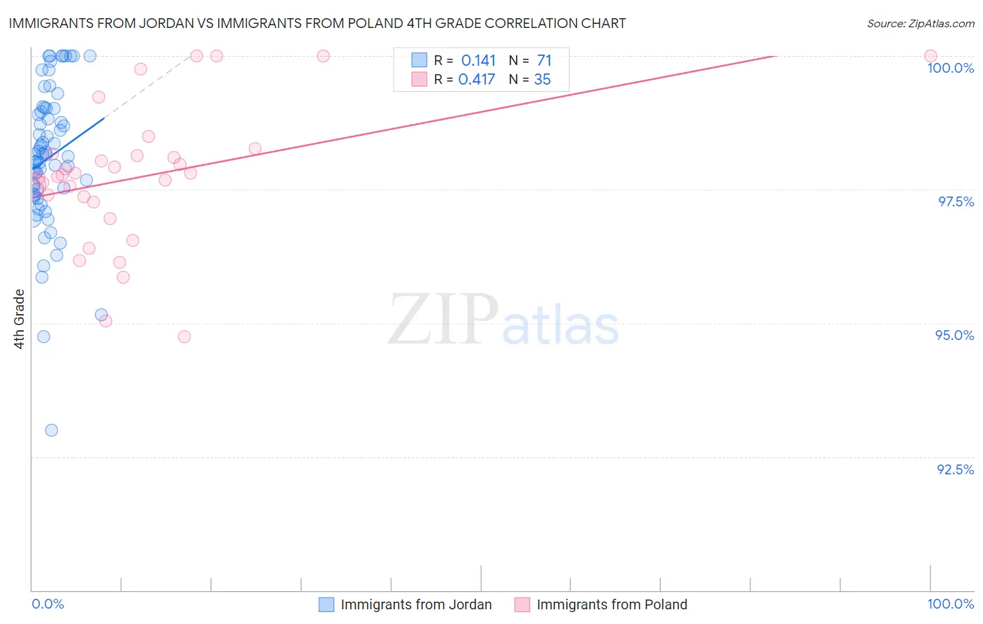 Immigrants from Jordan vs Immigrants from Poland 4th Grade