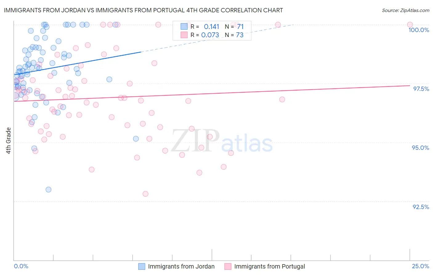Immigrants from Jordan vs Immigrants from Portugal 4th Grade