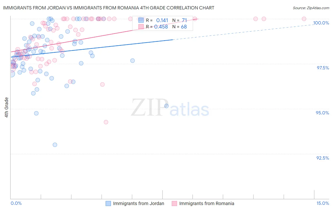 Immigrants from Jordan vs Immigrants from Romania 4th Grade