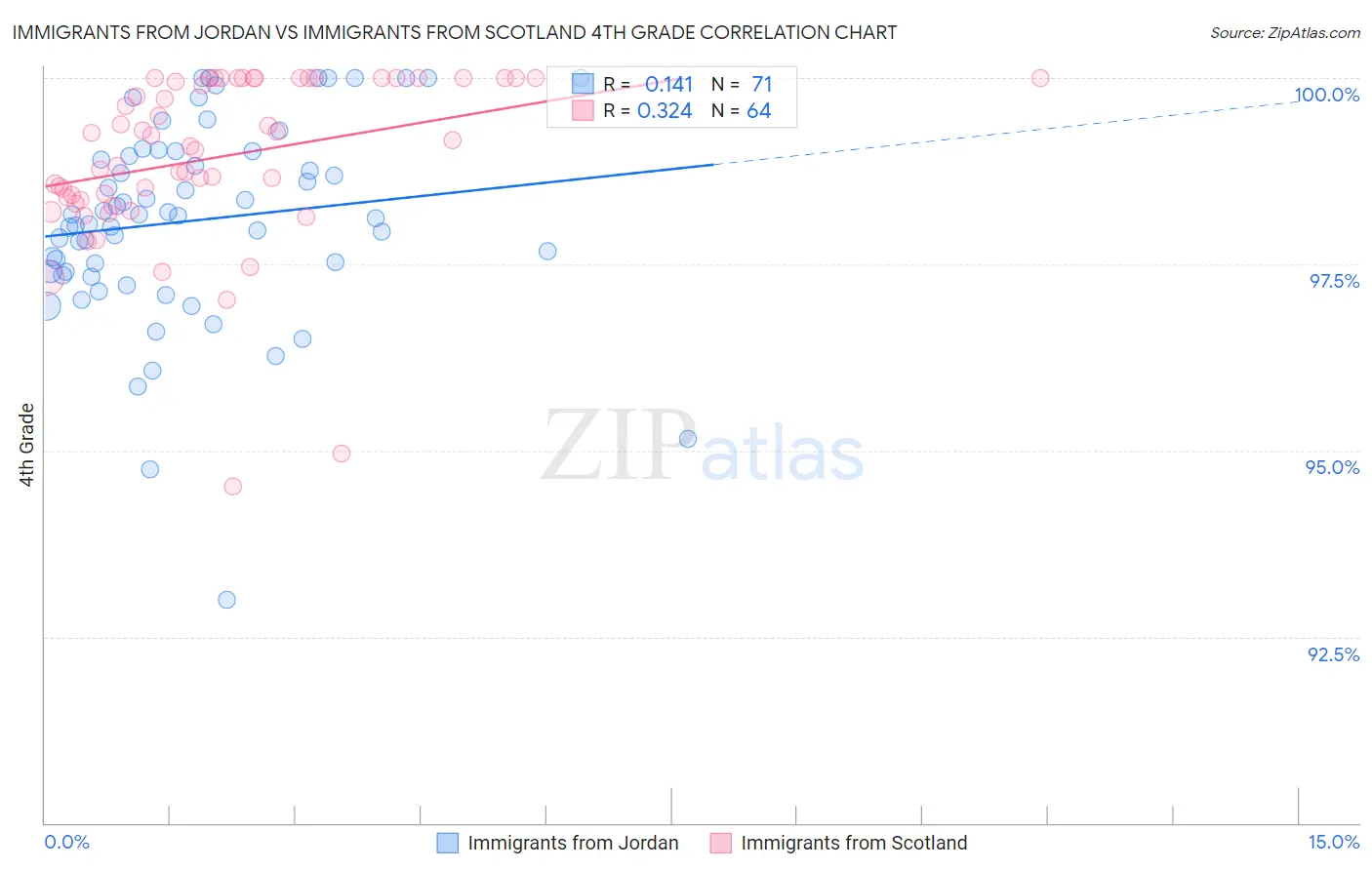 Immigrants from Jordan vs Immigrants from Scotland 4th Grade