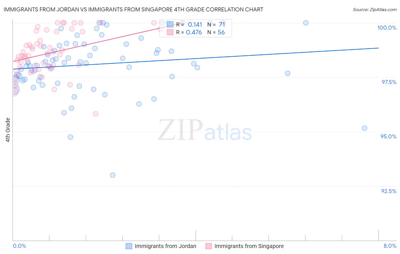 Immigrants from Jordan vs Immigrants from Singapore 4th Grade
