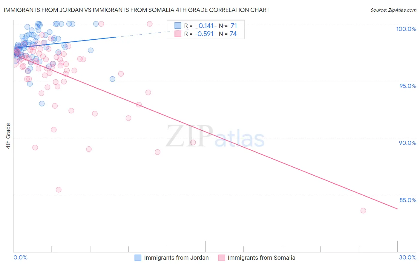 Immigrants from Jordan vs Immigrants from Somalia 4th Grade