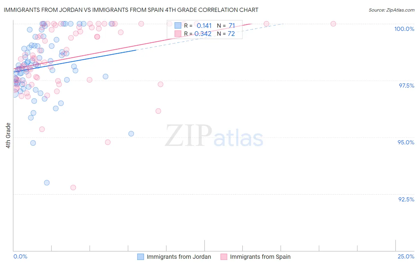 Immigrants from Jordan vs Immigrants from Spain 4th Grade