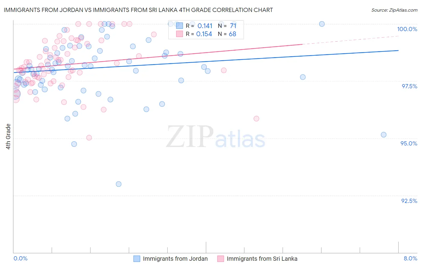 Immigrants from Jordan vs Immigrants from Sri Lanka 4th Grade