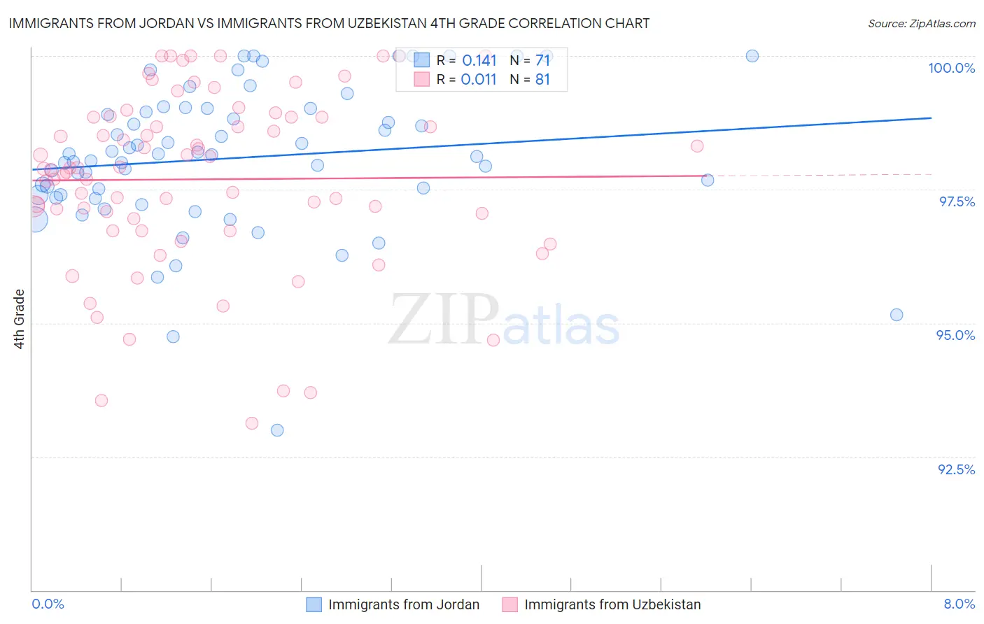 Immigrants from Jordan vs Immigrants from Uzbekistan 4th Grade