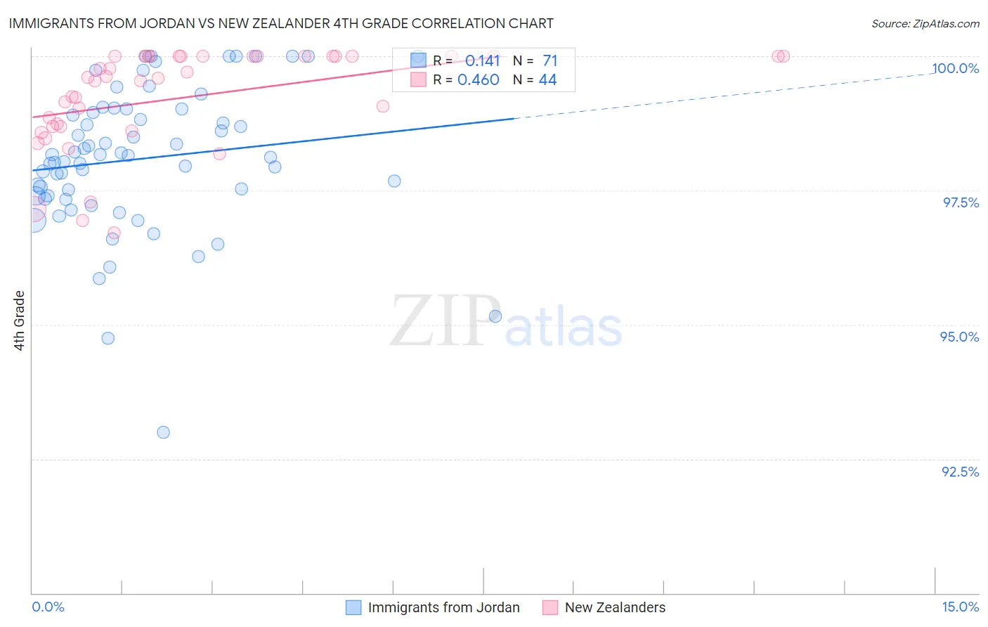 Immigrants from Jordan vs New Zealander 4th Grade