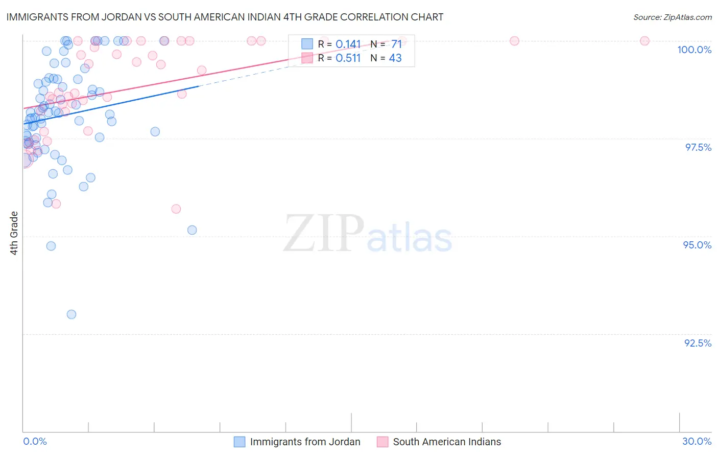 Immigrants from Jordan vs South American Indian 4th Grade