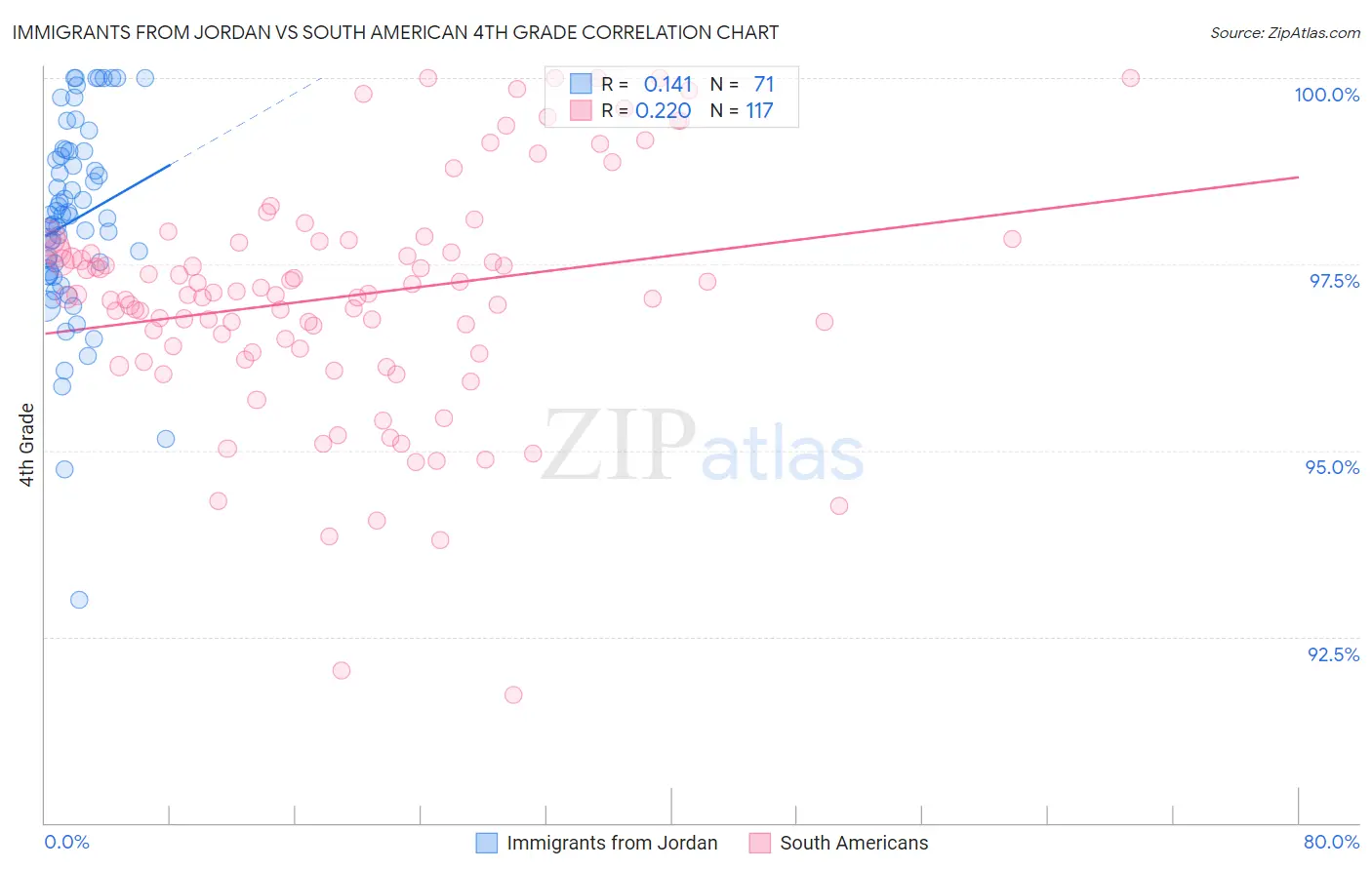 Immigrants from Jordan vs South American 4th Grade