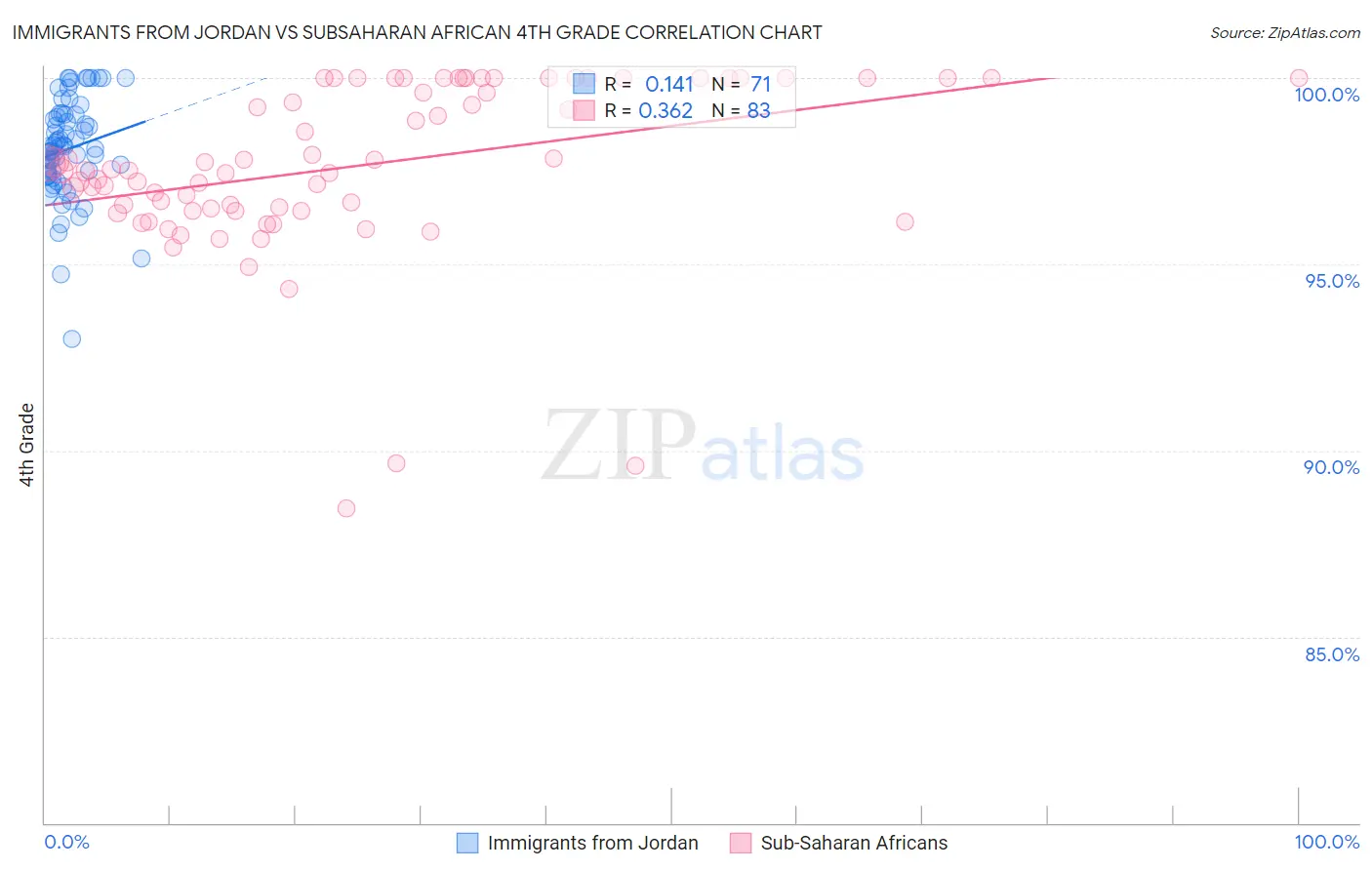 Immigrants from Jordan vs Subsaharan African 4th Grade