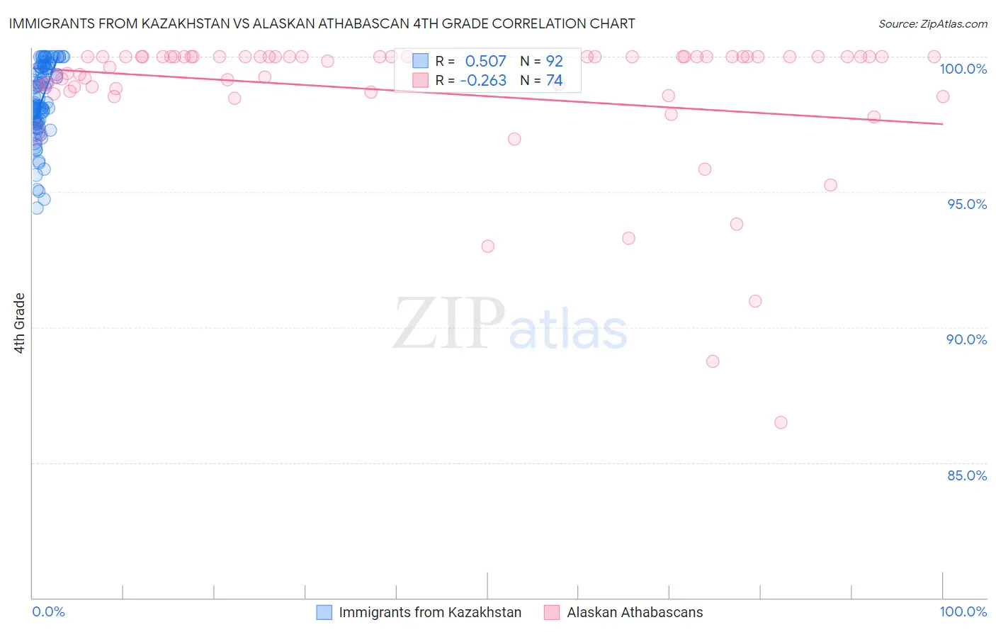 Immigrants from Kazakhstan vs Alaskan Athabascan 4th Grade