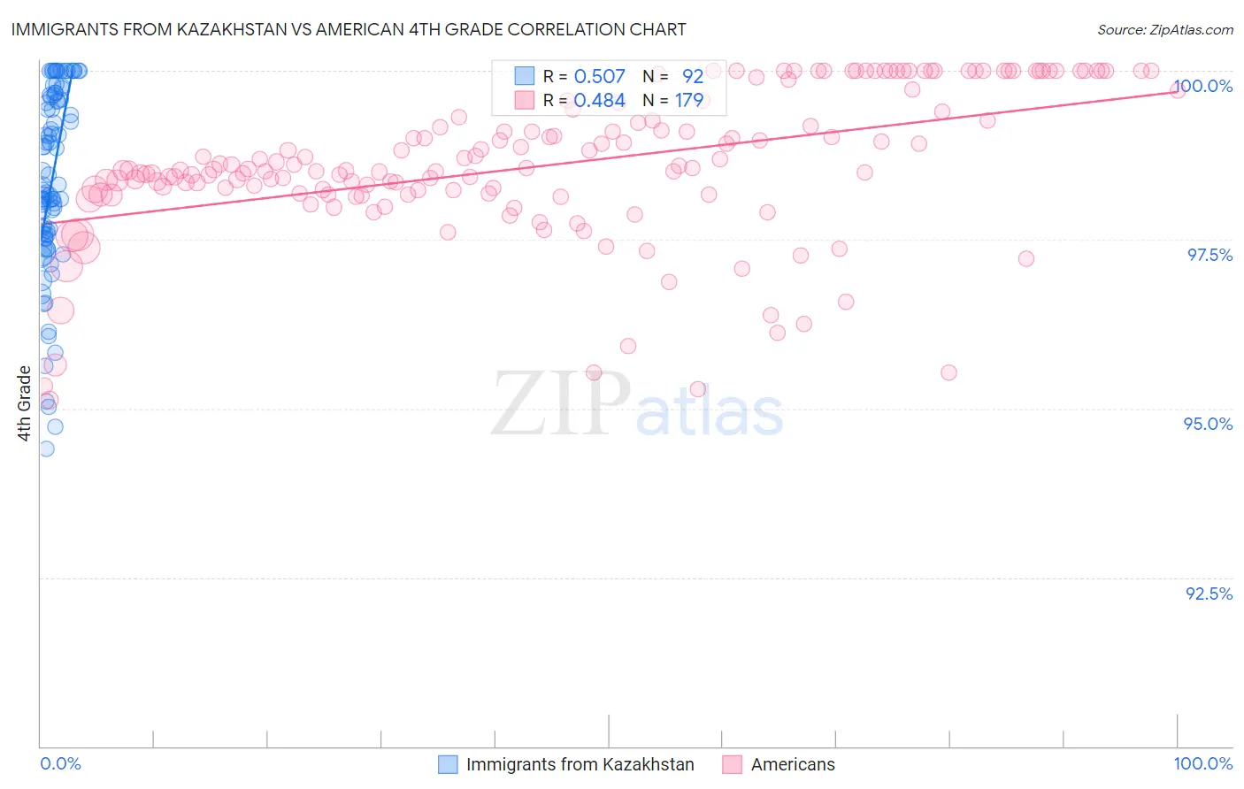 Immigrants from Kazakhstan vs American 4th Grade