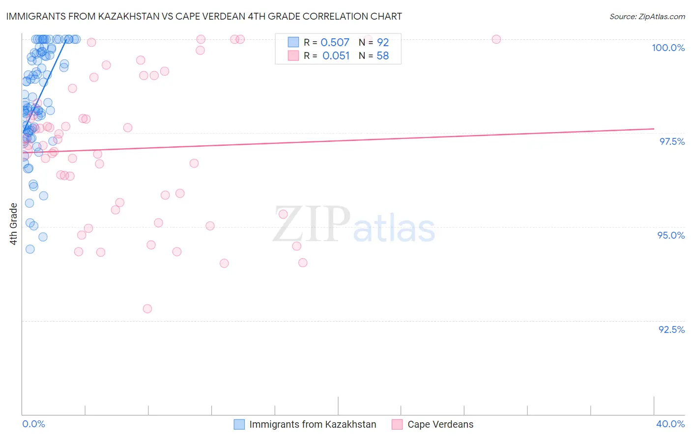 Immigrants from Kazakhstan vs Cape Verdean 4th Grade