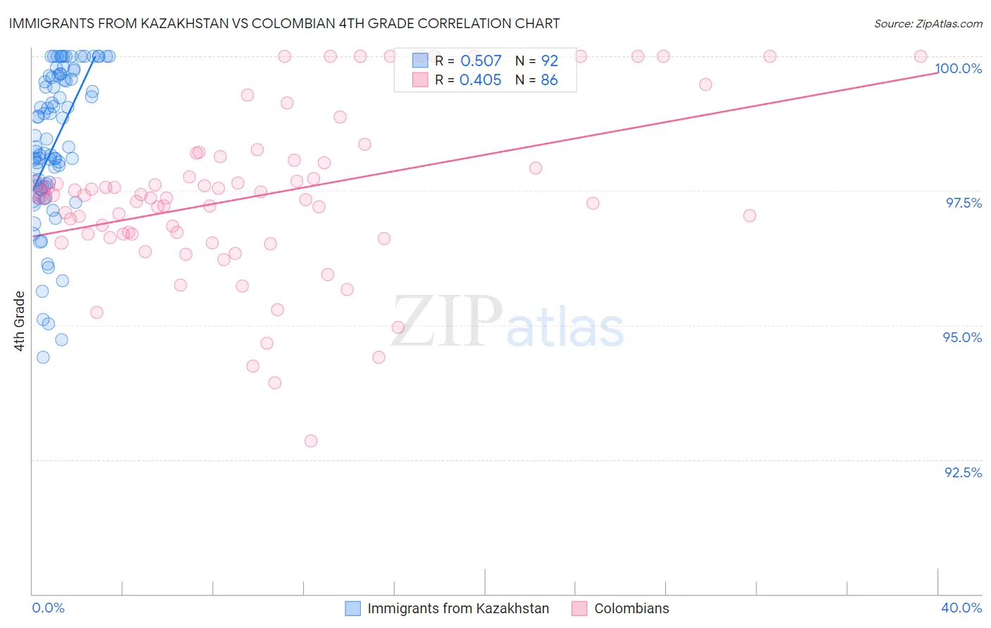 Immigrants from Kazakhstan vs Colombian 4th Grade