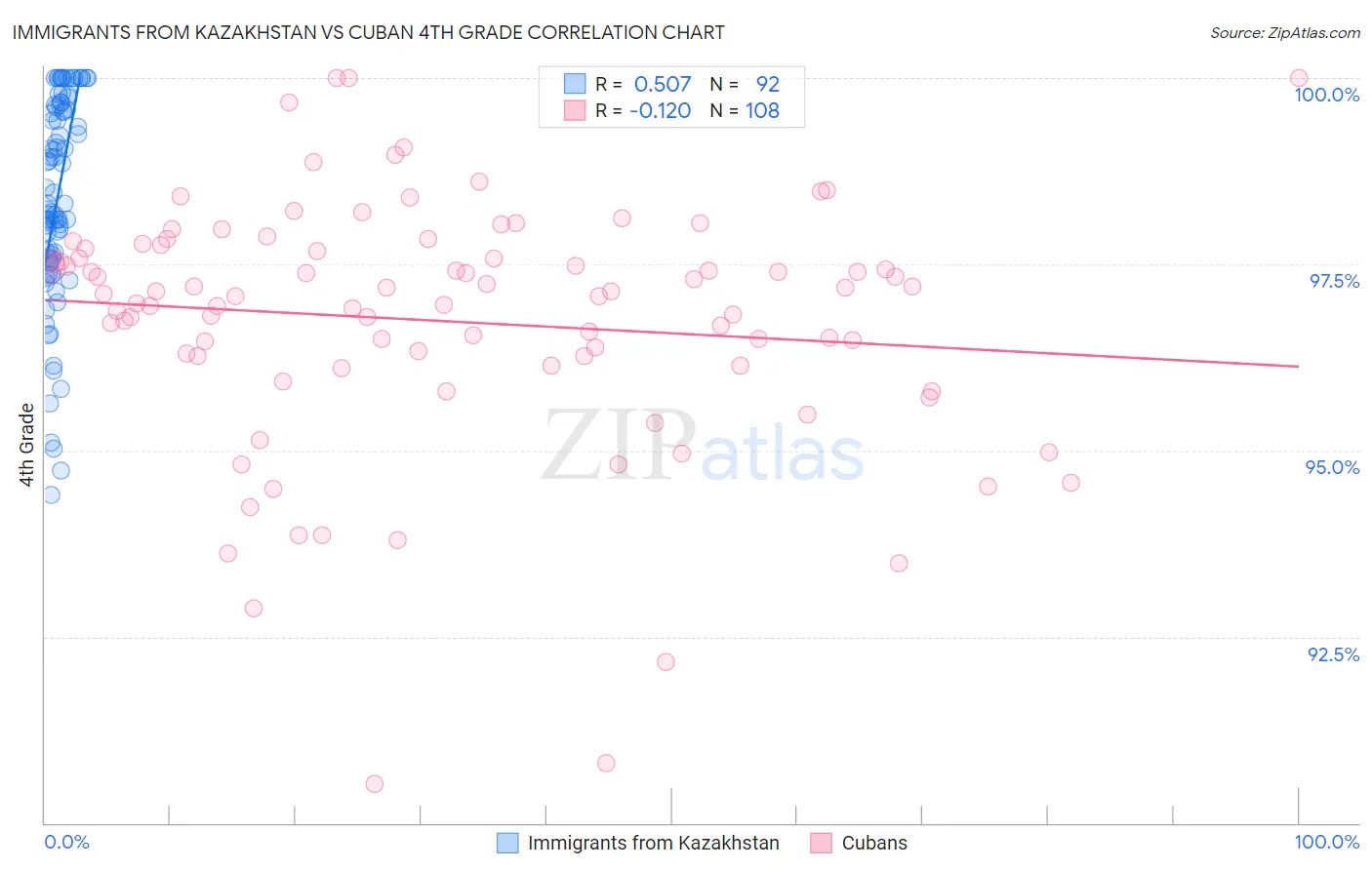 Immigrants from Kazakhstan vs Cuban 4th Grade