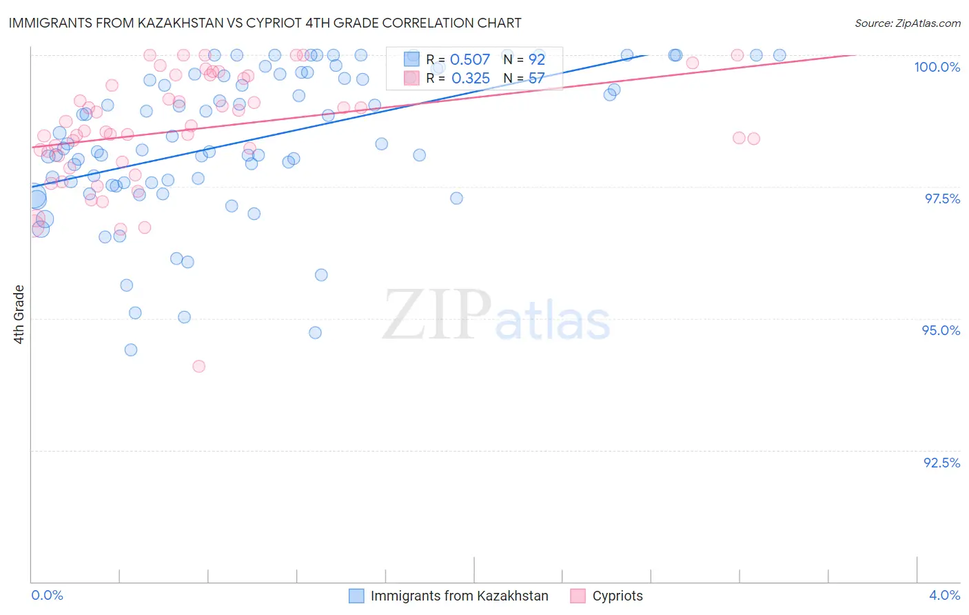 Immigrants from Kazakhstan vs Cypriot 4th Grade