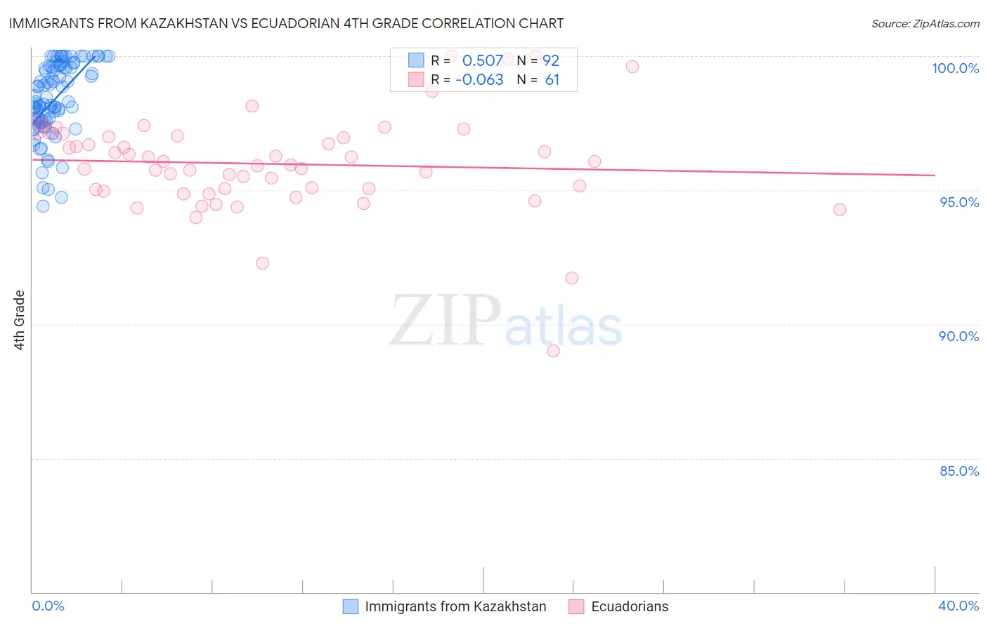 Immigrants from Kazakhstan vs Ecuadorian 4th Grade