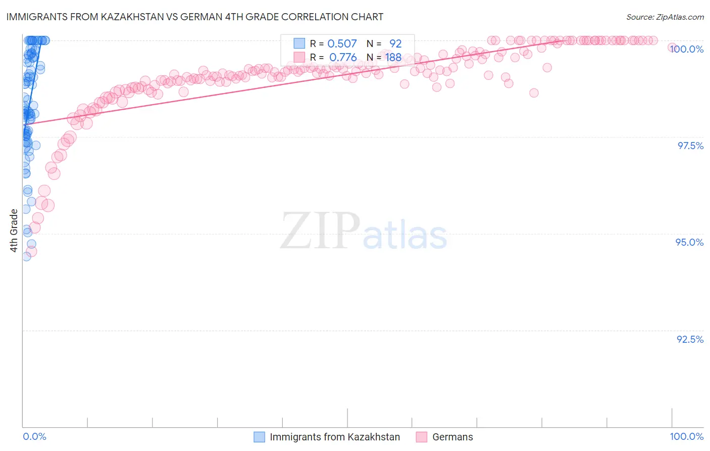 Immigrants from Kazakhstan vs German 4th Grade