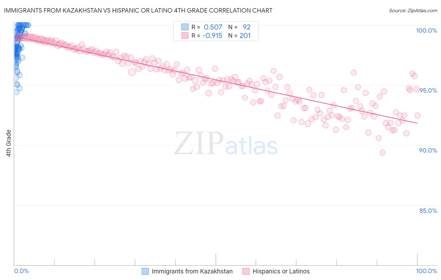 Immigrants from Kazakhstan vs Hispanic or Latino 4th Grade