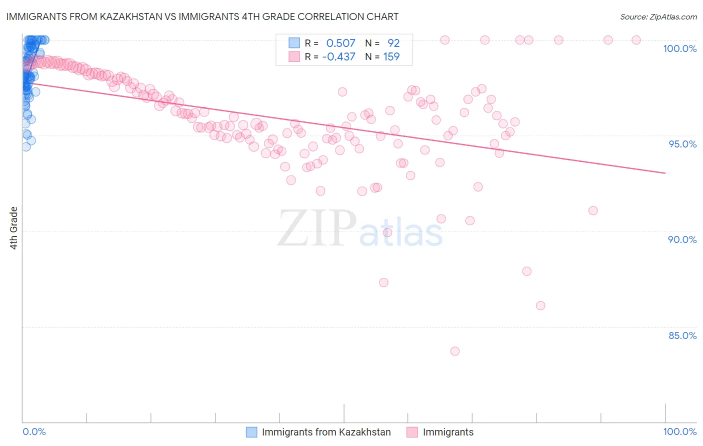 Immigrants from Kazakhstan vs Immigrants 4th Grade