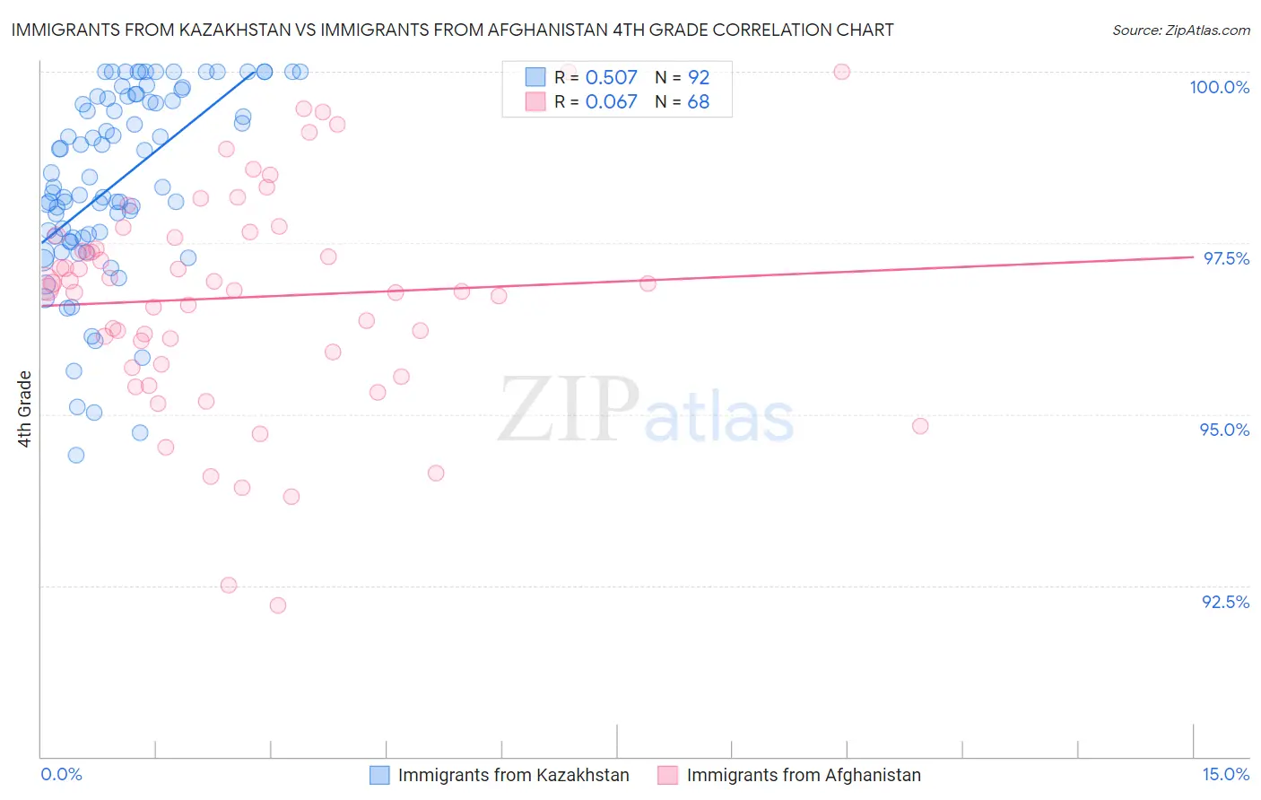 Immigrants from Kazakhstan vs Immigrants from Afghanistan 4th Grade