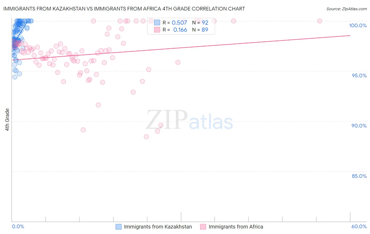 Immigrants from Kazakhstan vs Immigrants from Africa 4th Grade