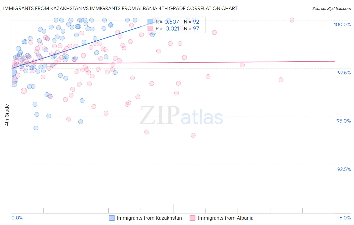 Immigrants from Kazakhstan vs Immigrants from Albania 4th Grade