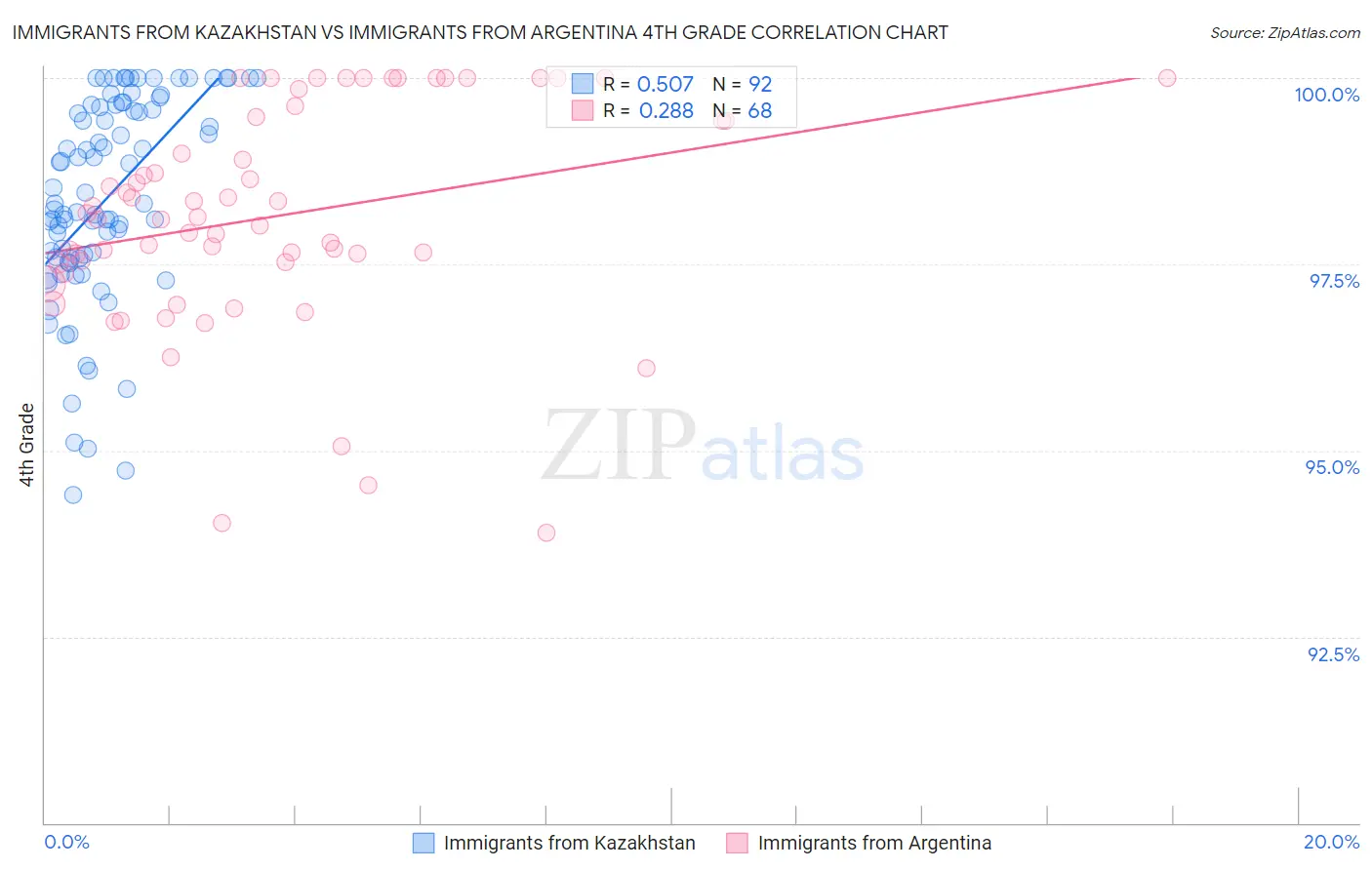 Immigrants from Kazakhstan vs Immigrants from Argentina 4th Grade