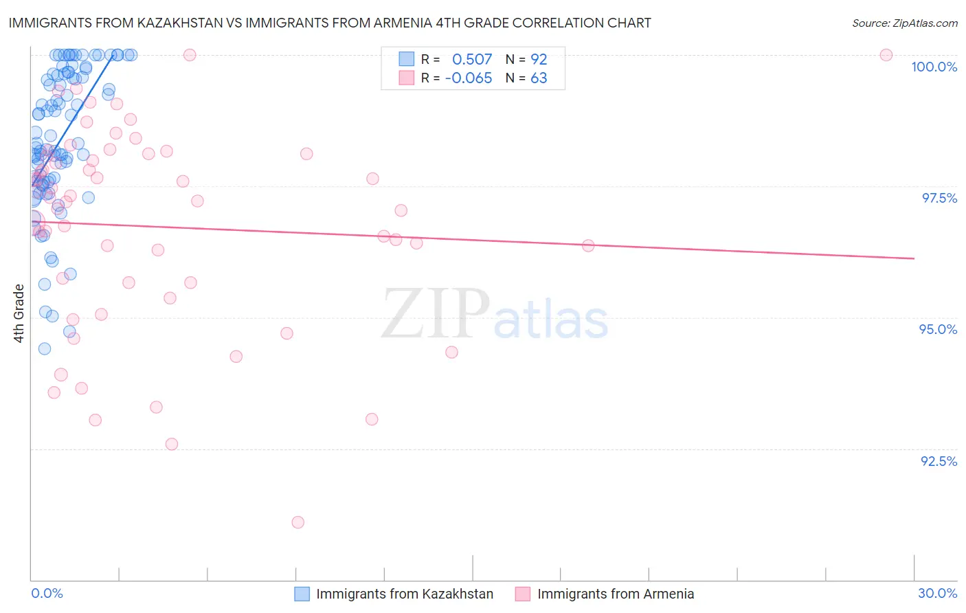Immigrants from Kazakhstan vs Immigrants from Armenia 4th Grade