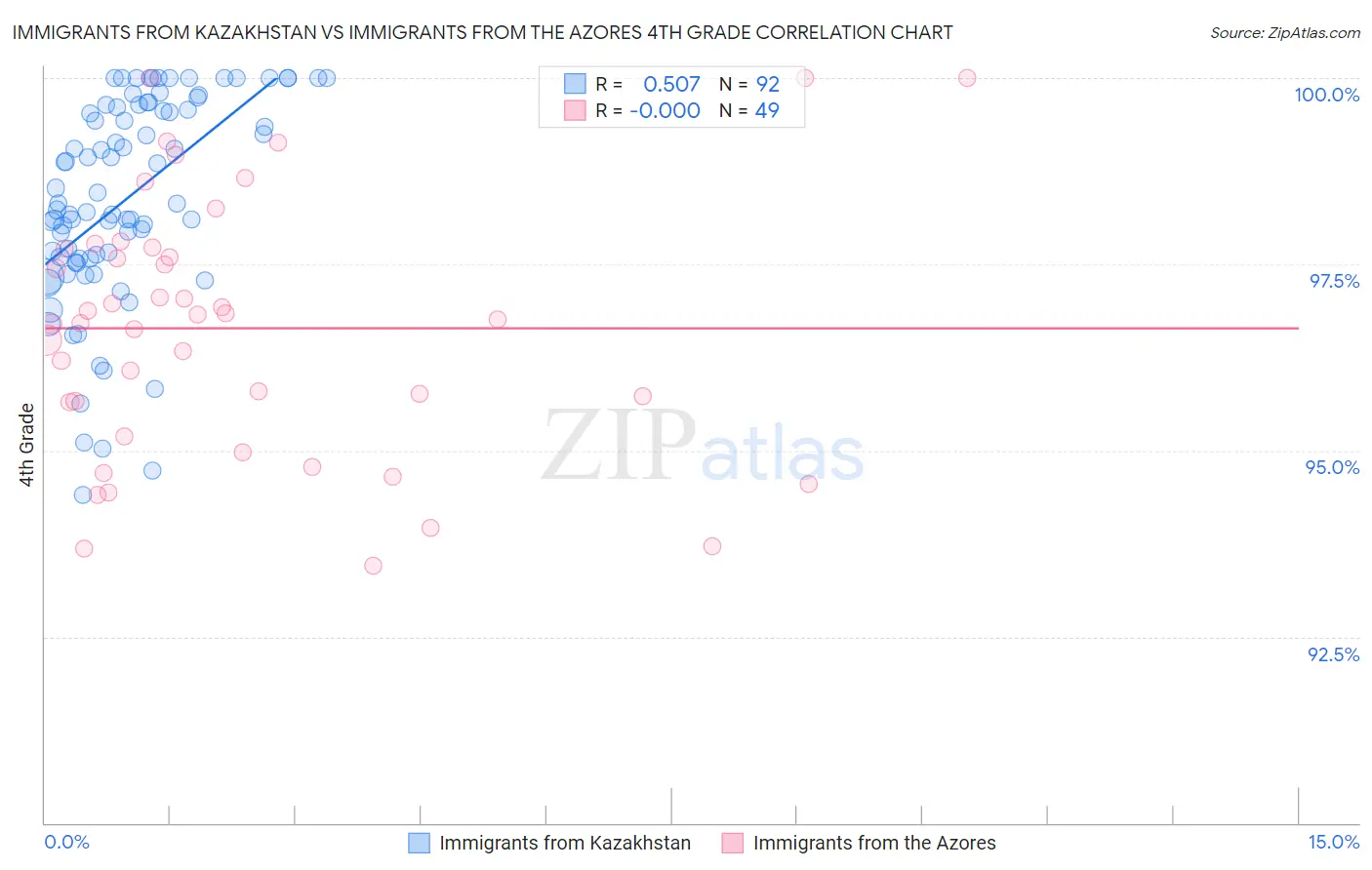 Immigrants from Kazakhstan vs Immigrants from the Azores 4th Grade
