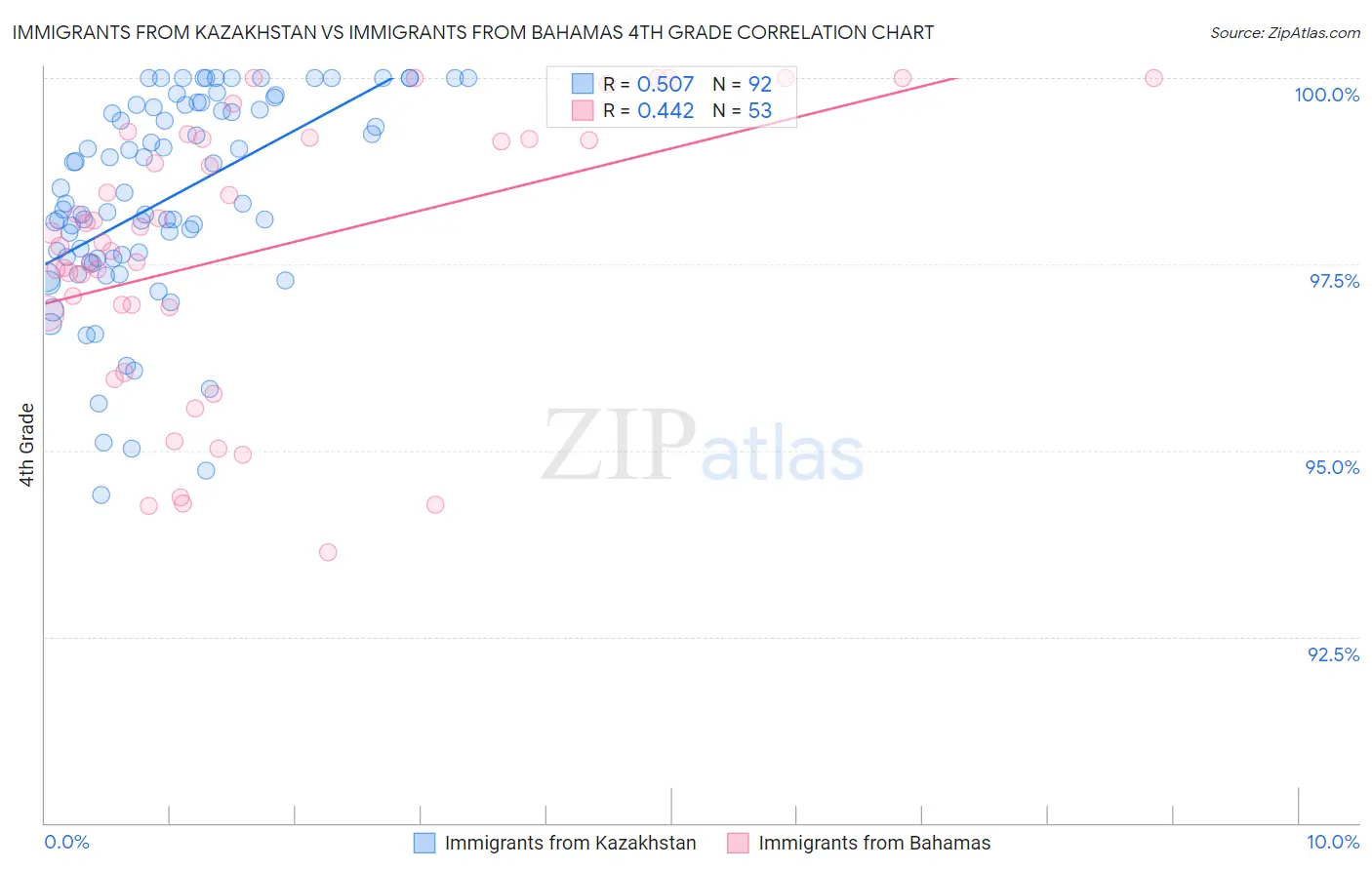 Immigrants from Kazakhstan vs Immigrants from Bahamas 4th Grade