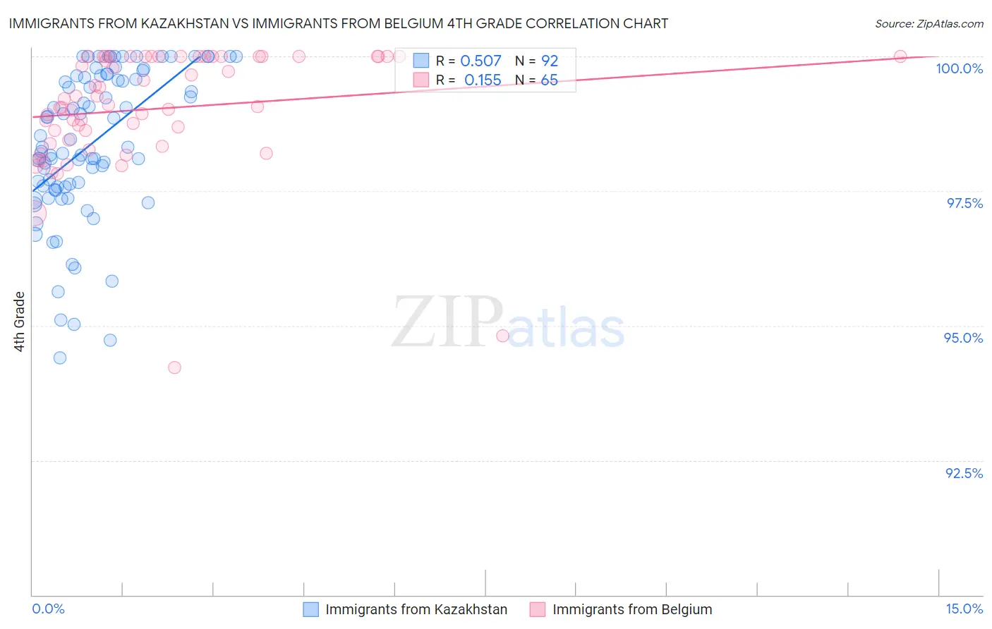 Immigrants from Kazakhstan vs Immigrants from Belgium 4th Grade